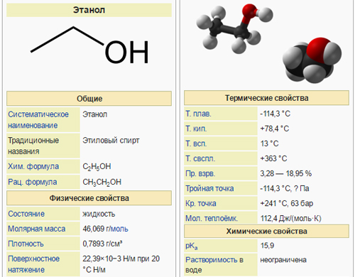 Общая характеристика Е1510 Этанола