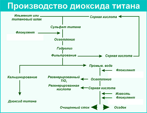 E171 Диоксид титана