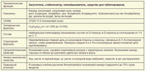 Общая характеристика Е425 Конжак (Конжаковая мука)