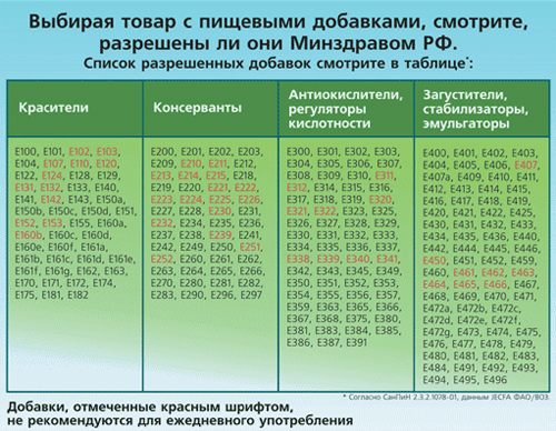 Польза и вред Полифосфатов