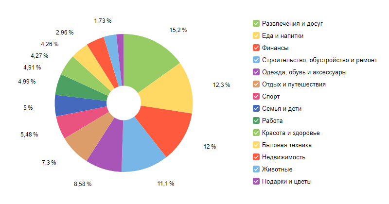 Интересы аудитории сайта