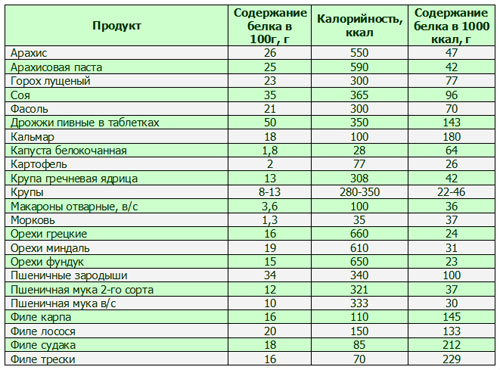 Содержание белка в различных продуктах