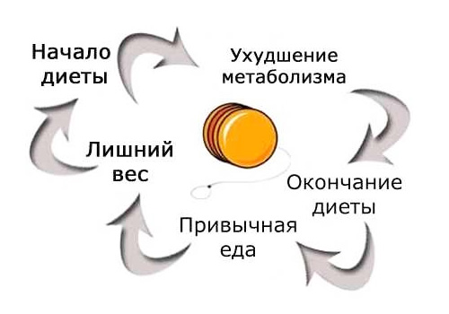 Неудачные попытки похудения ведут к эффекту «йо-йо»