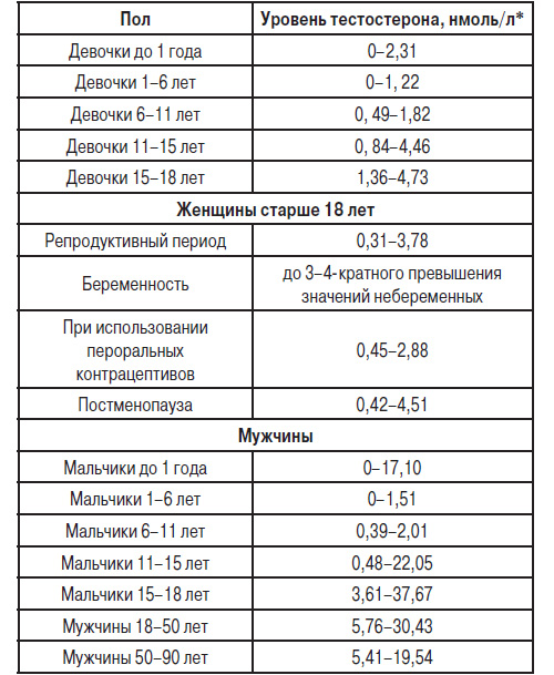 Уровень тестостерона