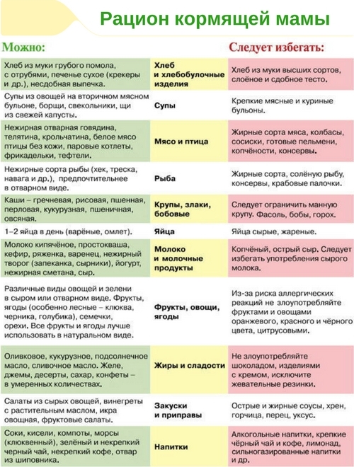 Состав рациона кормящих матерей