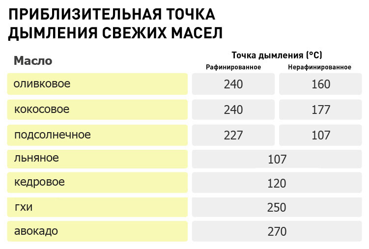 Почему важна точка дымления масел