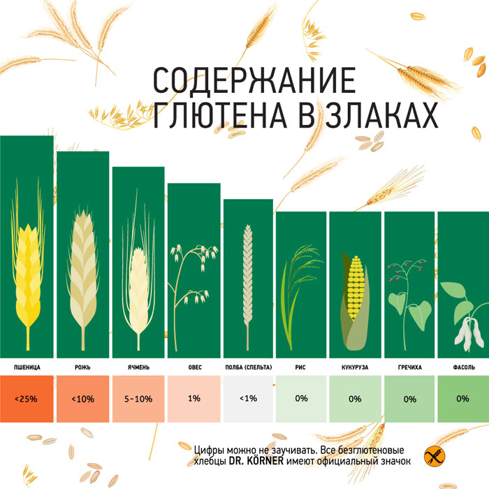 Миссия выполнима: жизнь без глютена