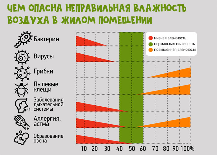 Какая влажность воздуха должна быть в квартире