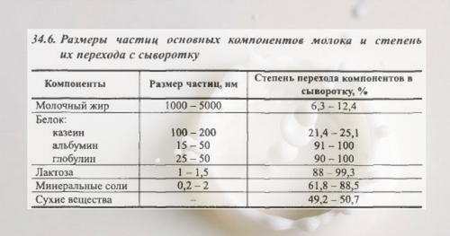 Как приготовить сыворотку?