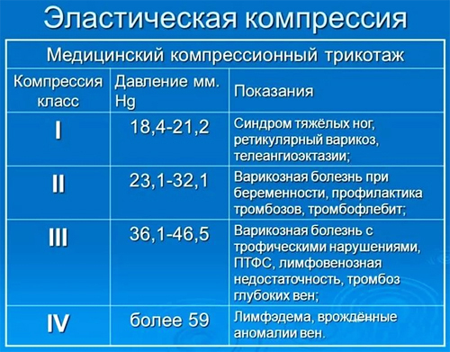 Классы компрессии и показания к ним