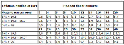 Для ознакомления приведем свод элементов, которые составляют прирост веса в период беременности (ценность приблизительная). 