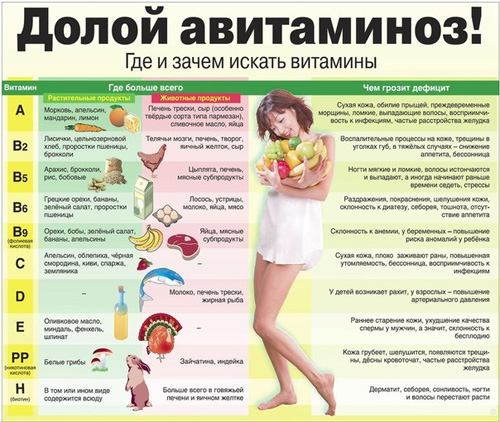 Продукты питания, содержащие необходимые витамины