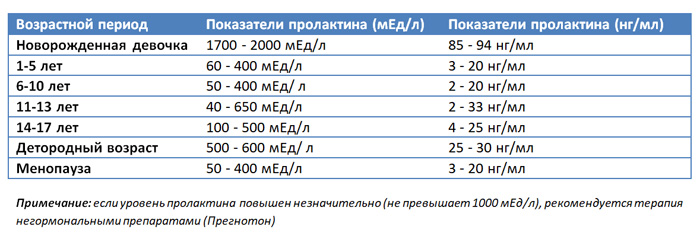 Как сдать анализ на пролактин