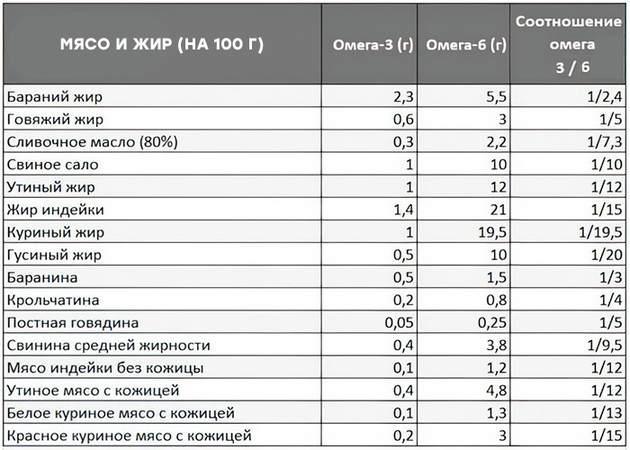 Источники Омега-3