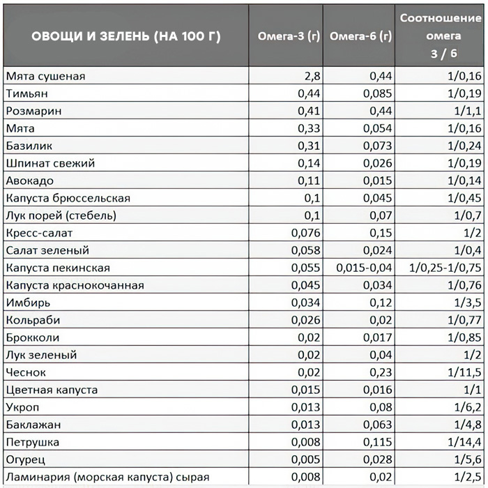 Источники Омега-3