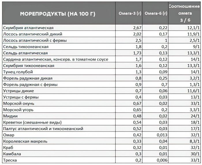 Источники Омега-3