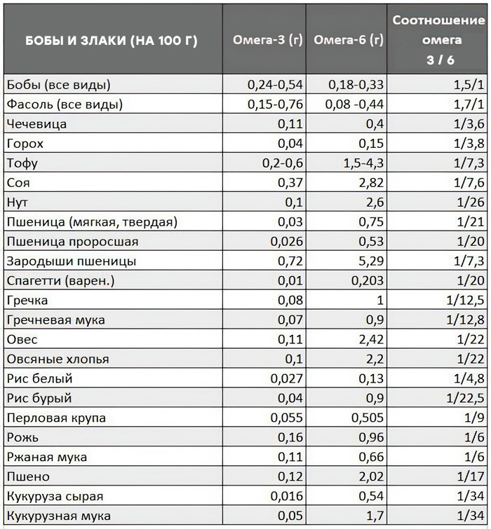 Источники Омега-3