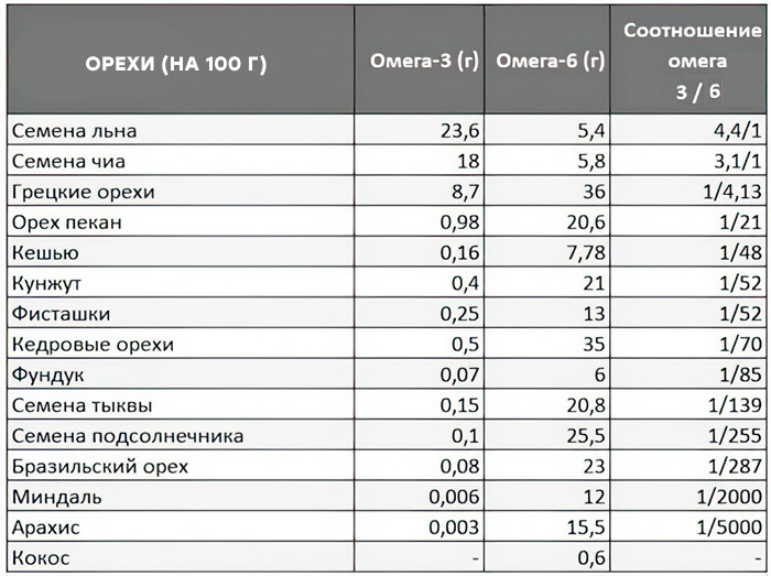 Источники Омега-3