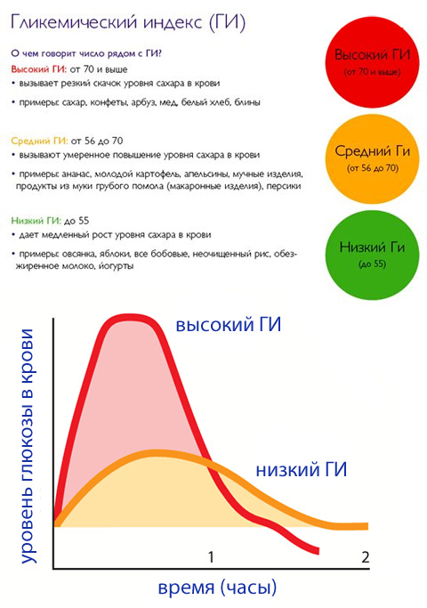 Диета по гликемическому индексу