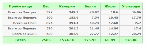 Калорийность рациона