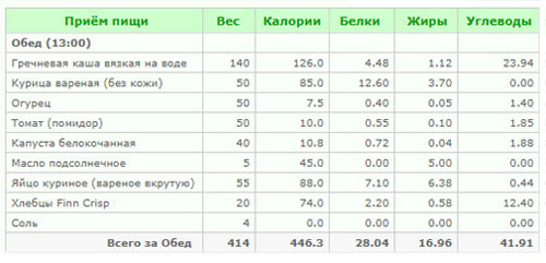 Обед (462 ккал): Гречневая каша на воде, курица запеченная в духовке, салат из сырых овощей, вареное яйцо и хлебцы