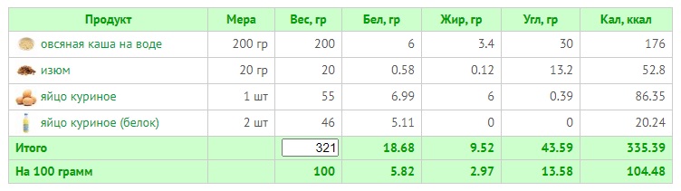 Вариант 1. Овсяная каша с изюмом и омлет