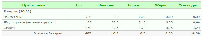 Завтрак (110,5 ккал): Отварное яйцо с огурцом