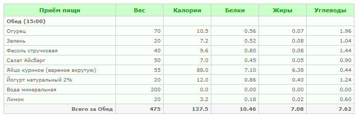 Обед (137,5 ккал): Овощной салат