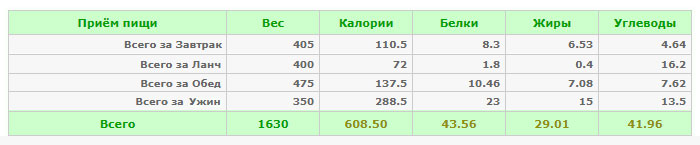 Рацион на 608 ккал разгрузочный (Б/Ж/У: 44/29/42)