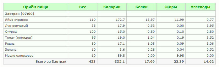 Вариант 1. Яичница и салат