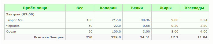 Вариант 2. Творог с черникой и орехами