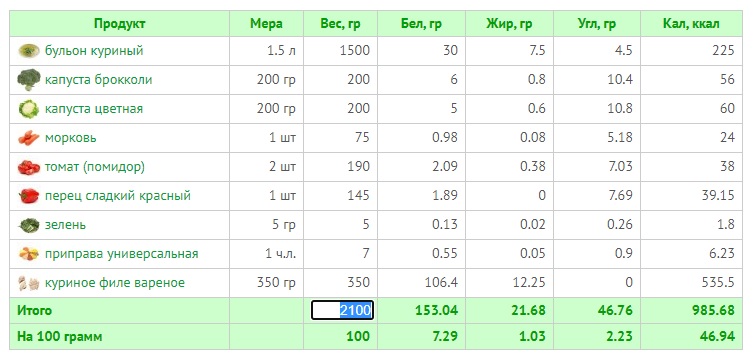 Рацион на 986 ккал разгрузочный на супе (Б/Ж/У: 153/22/47)