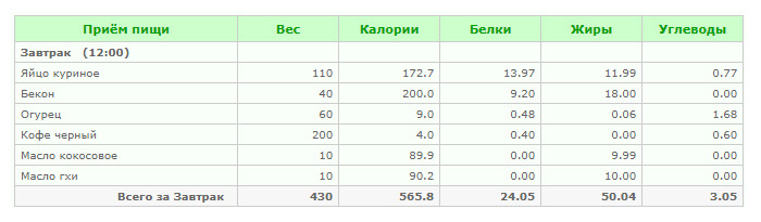 Завтрак (565 ккал): Яичница с беконом + бронекофе