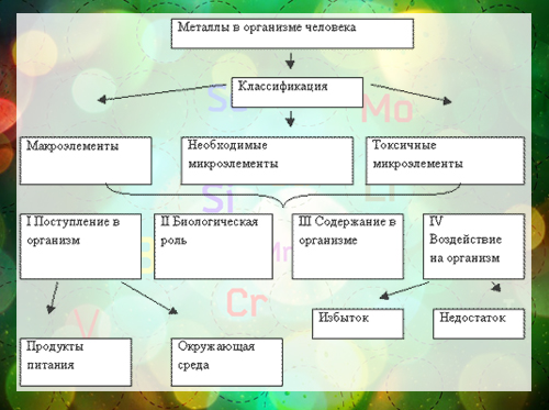 Классификация микроэлементов