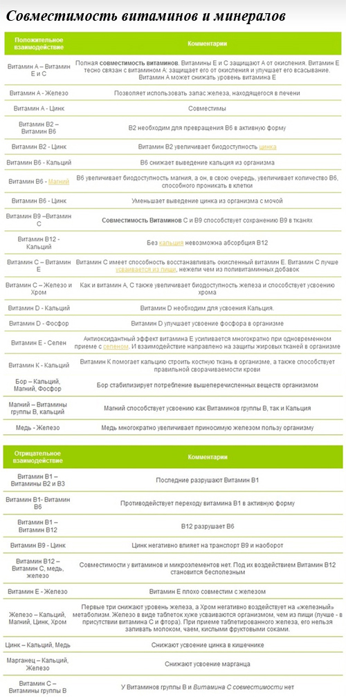 Совместимость микроэлементов с витаминами