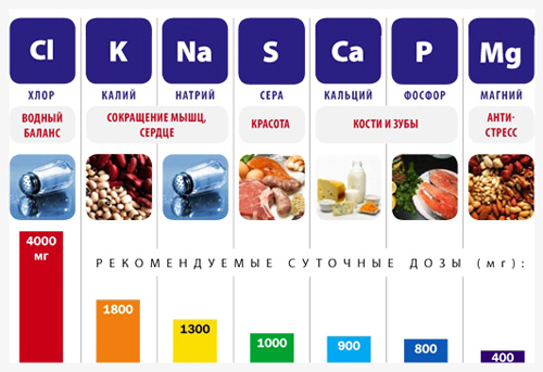 Рекомендуемые суточные дозы