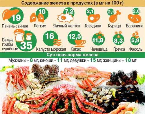 Продукты питания богатые железом