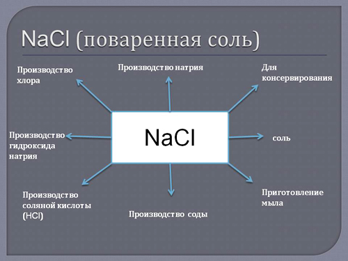 Применение натрия в жизни