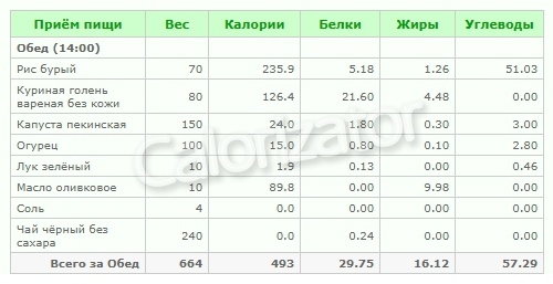 Обед (493 ккал): Бурый рис, куриная голень и салат из капусты