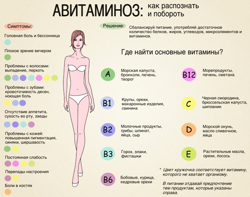 Авитаминоз