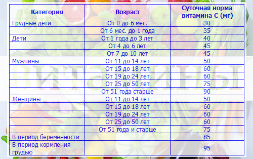 Суточная потребность в витамине С